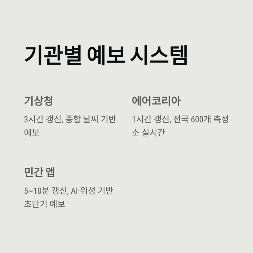 미세먼지 예보, 정확도 끌어올리는 똑똑한 활용법｜기상청·AirKorea·민간 앱 비교