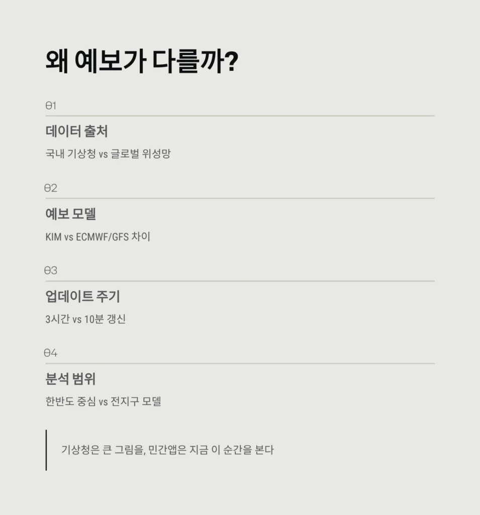 민간 날씨 앱 vs 기상청, 무엇을 언제 믿을까|2025 최신 비교 분석