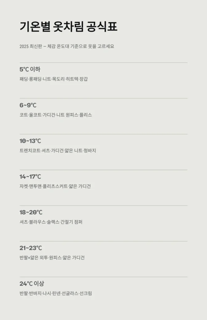 날씨에 맞는 옷차림, 3분만에 끝내는 오늘의 OOTD 공식｜기온별 코디 가이드