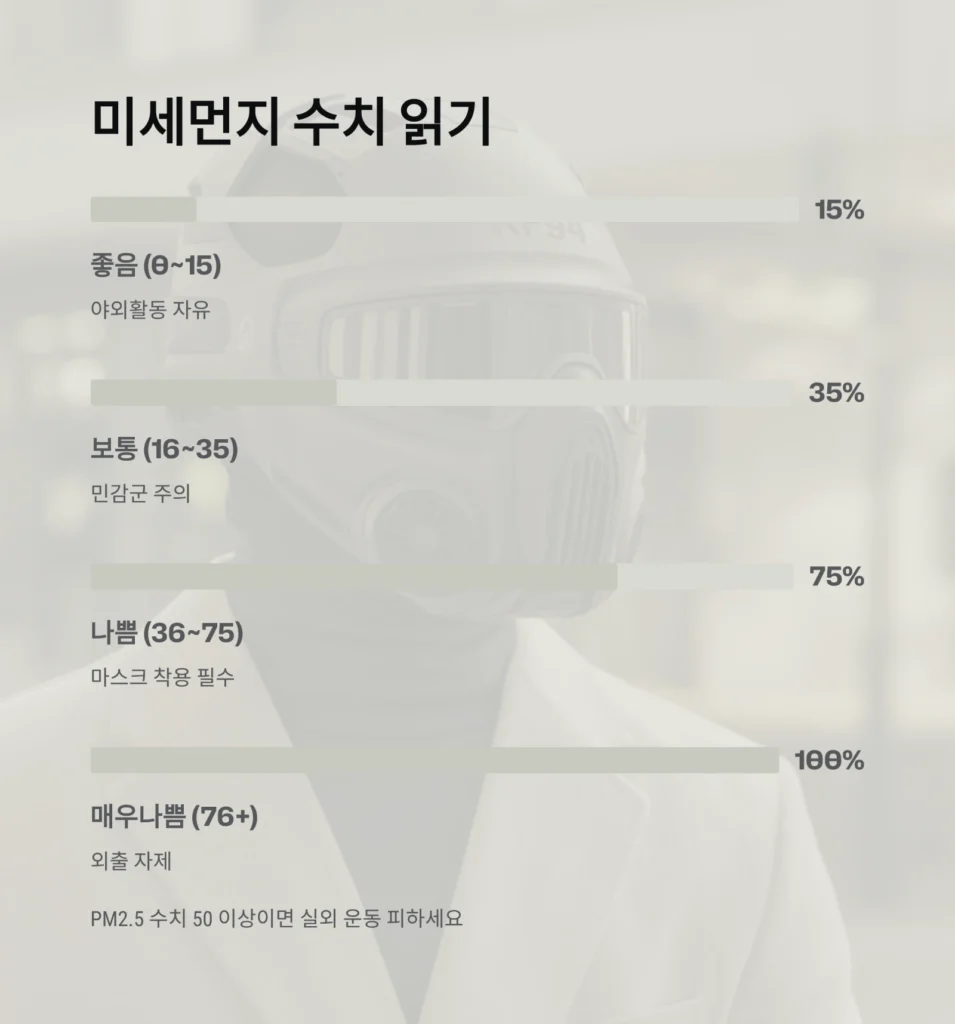 미세먼지 예보, 정확도 끌어올리는 똑똑한 활용법｜기상청·AirKorea·민간 앱 비교