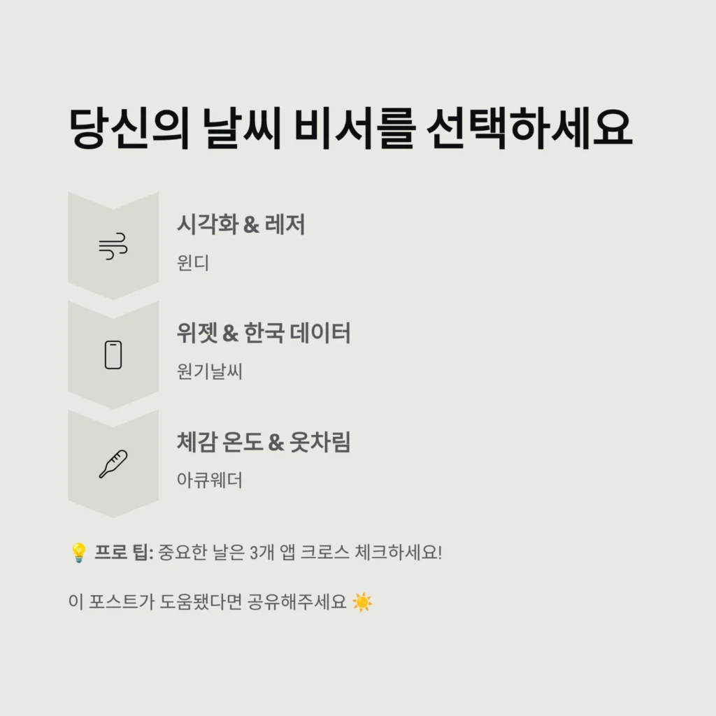 날씨 앱 추천 BEST 5: 기상청보다 정확한 실시간 예보 어플 비교 (아이폰/안드로이드)