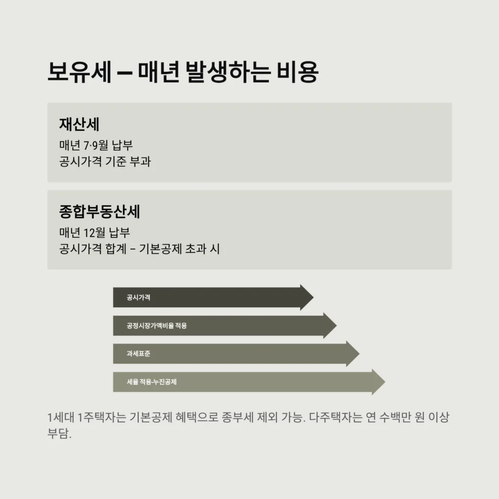 보유세 — 매년 발생하는 비용