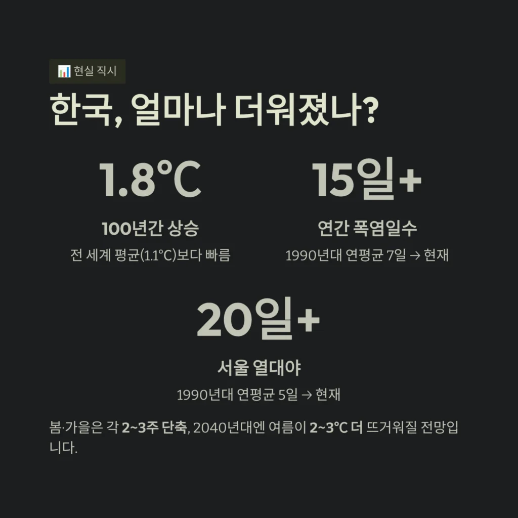 한국, 얼마나 더워졌나?