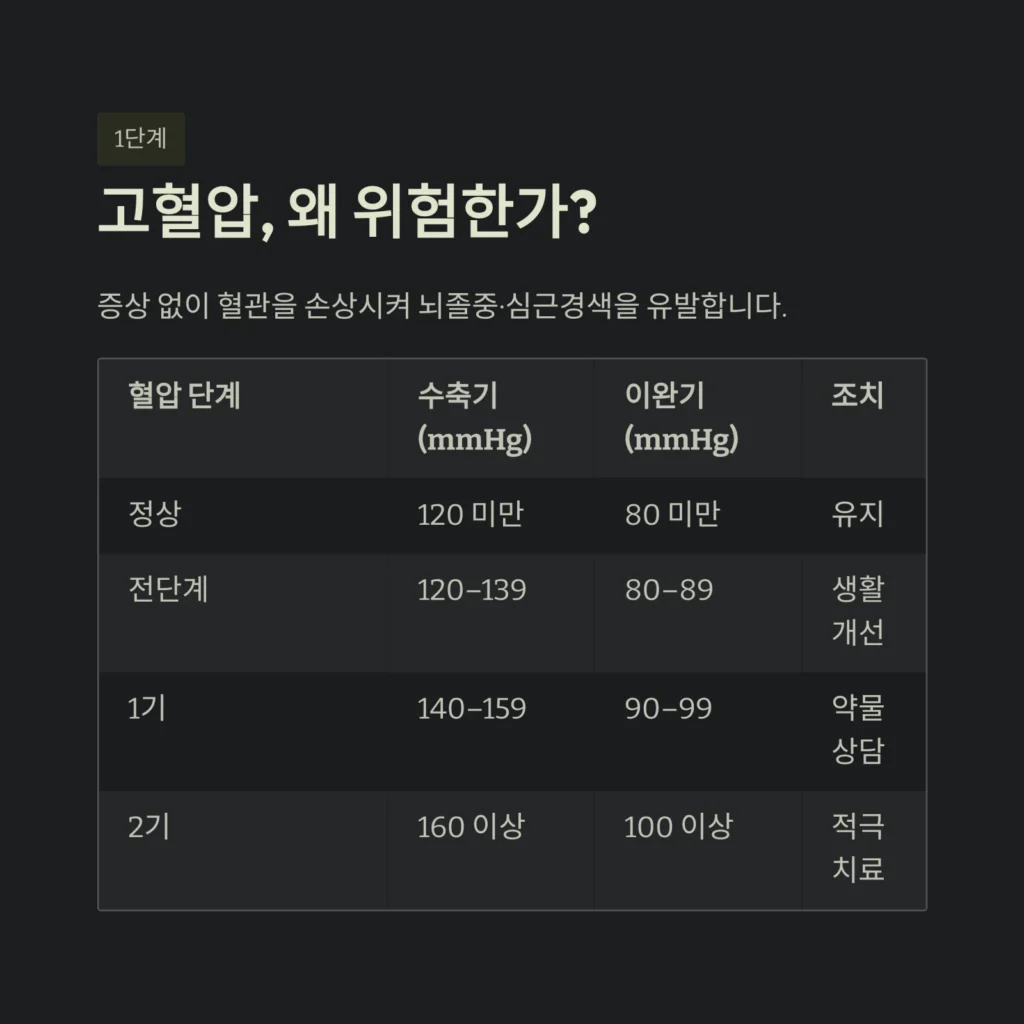 고혈압, 왜 위험한가?