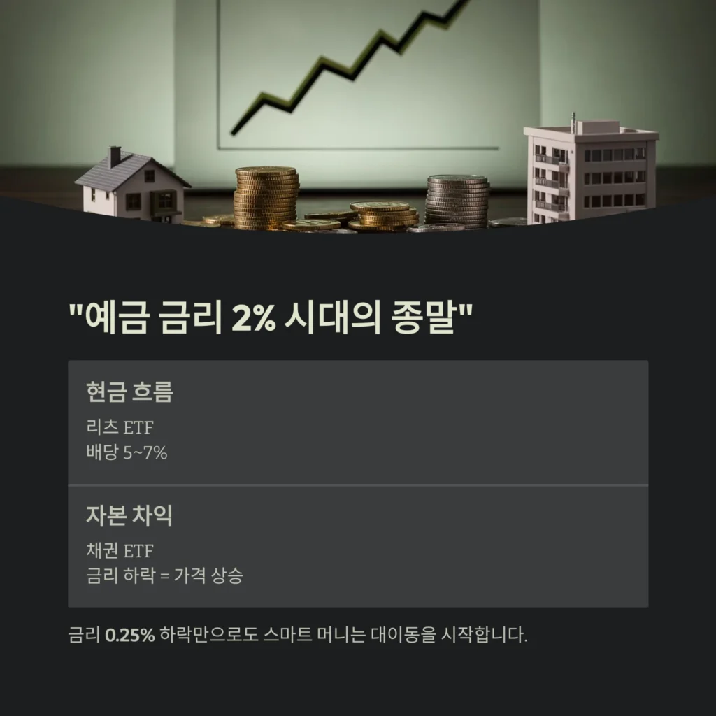 "예금 금리 2% 시대의 종말"