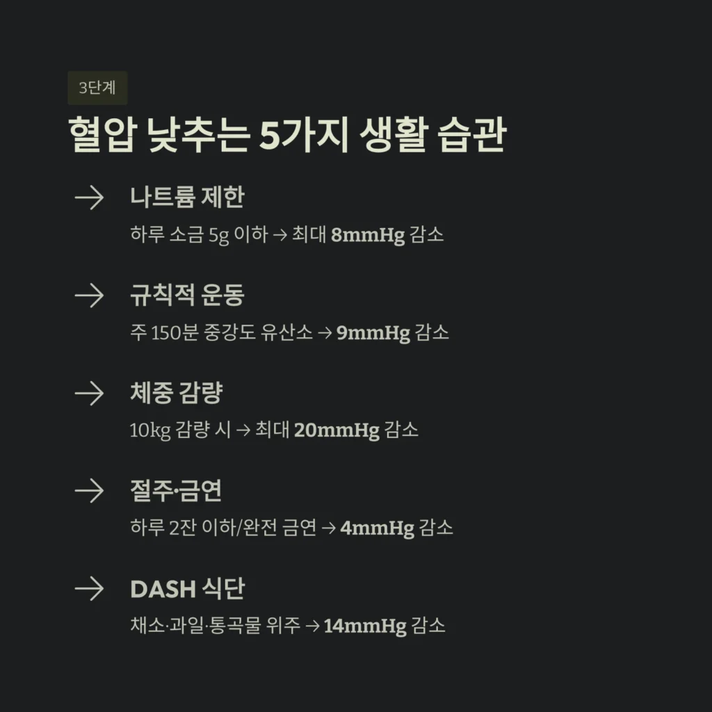 혈압 낮추는 5가지 생활 습관