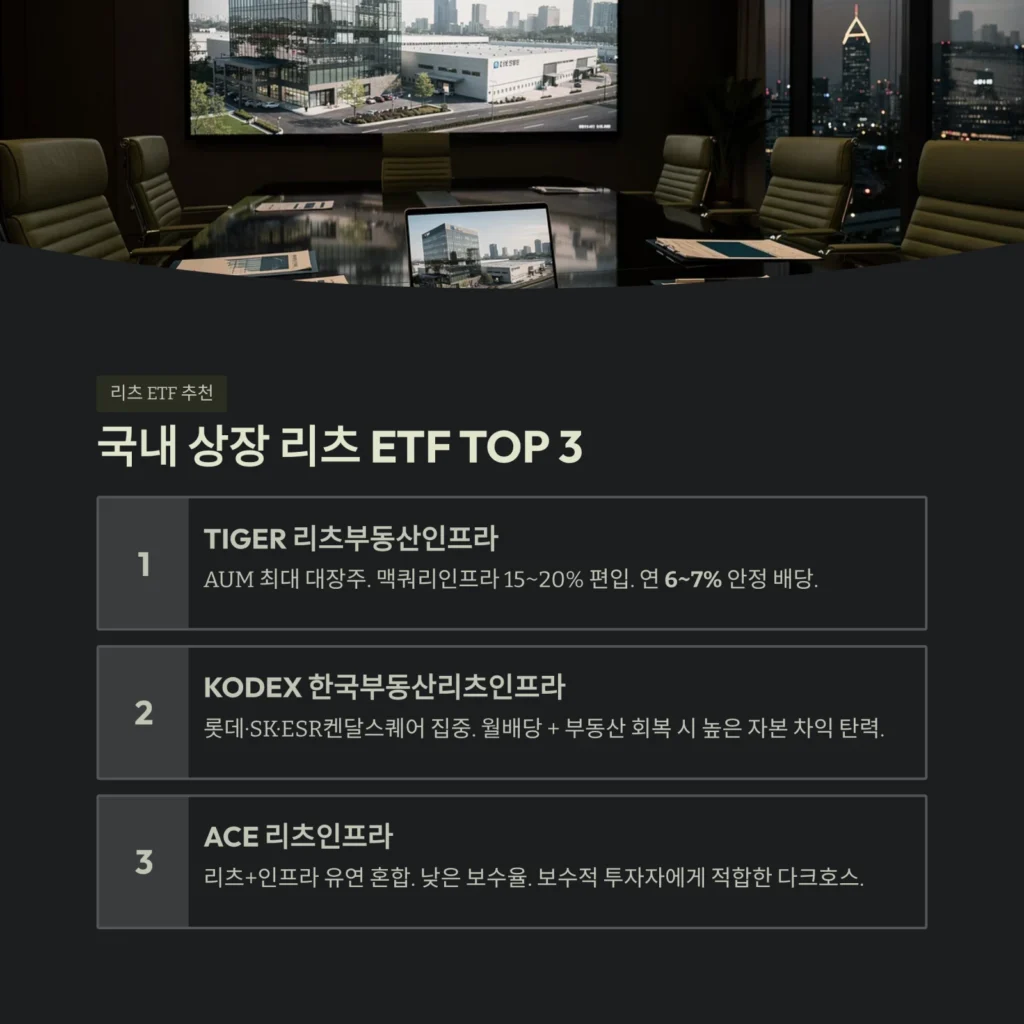 국내 상장 리츠 ETF TOP 3 국내 상장 리츠 ETF TOP 3