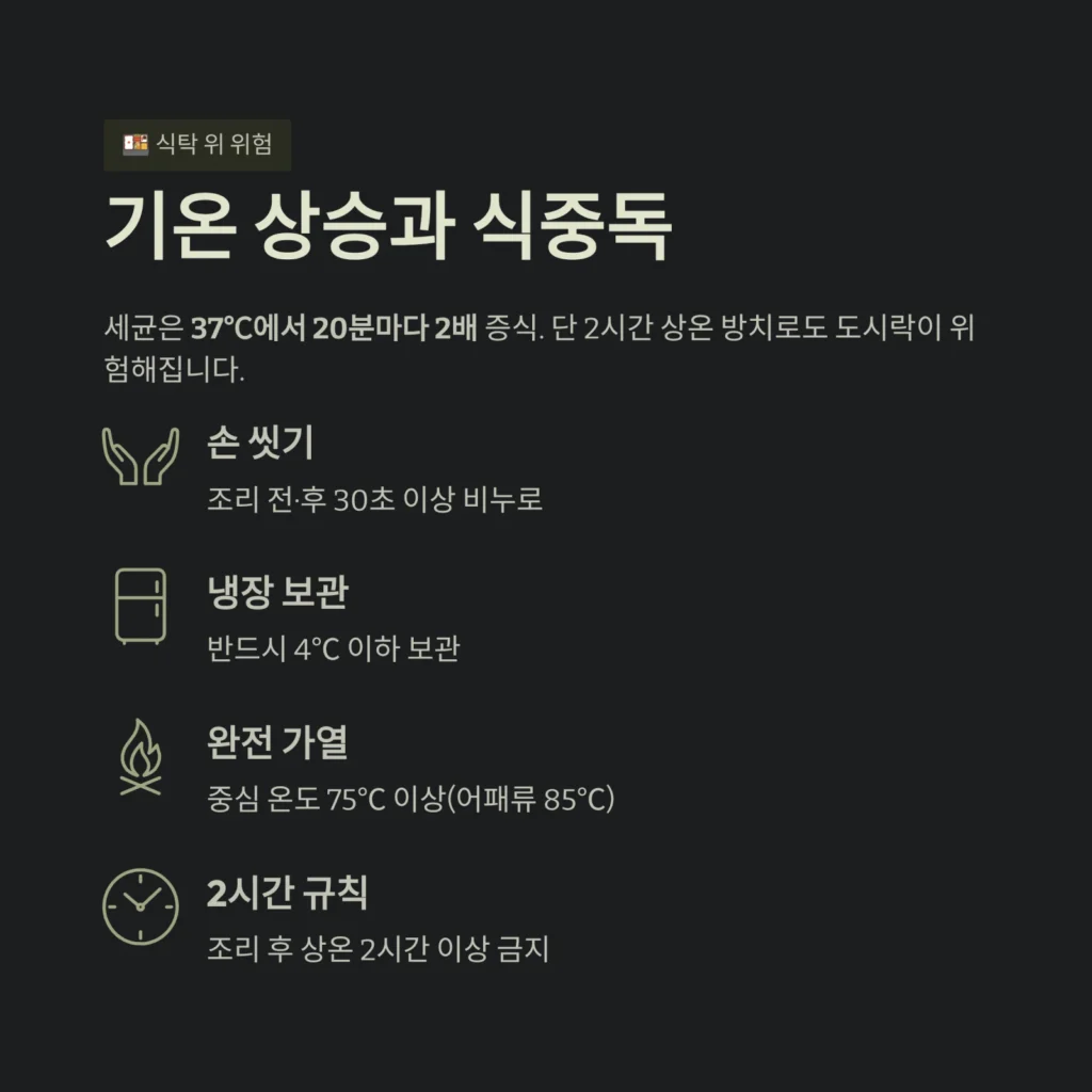 기온 상승과 식중독