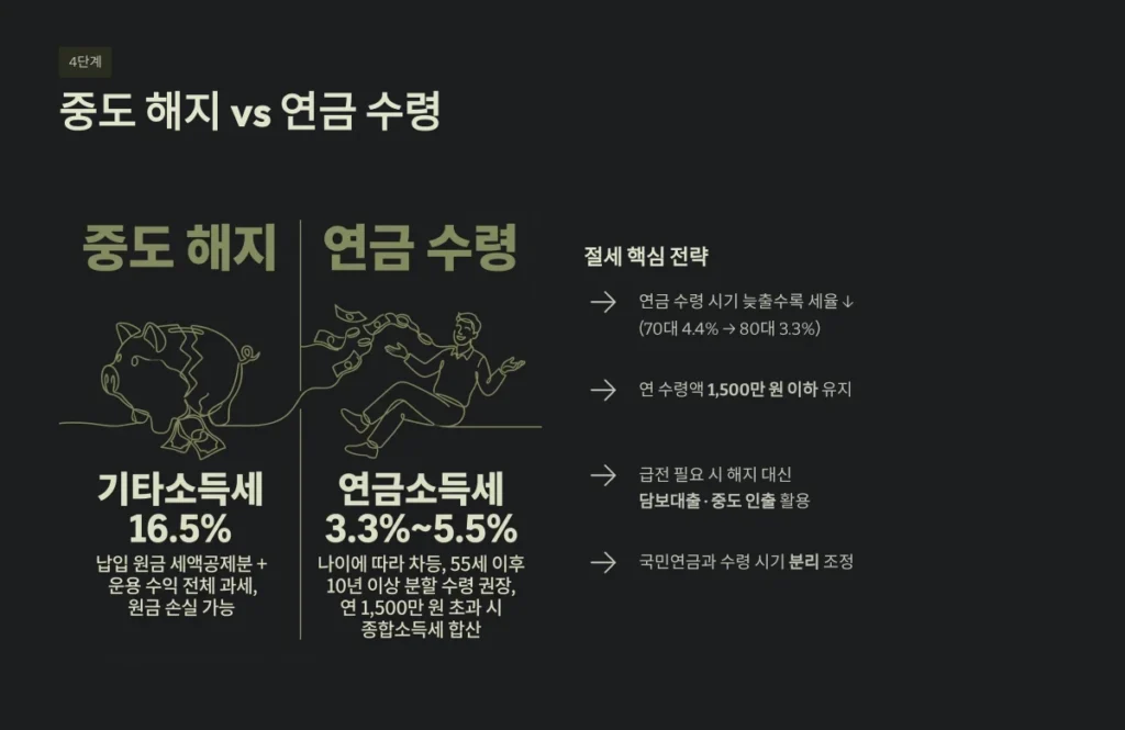중도 해지 vs 연금 수령