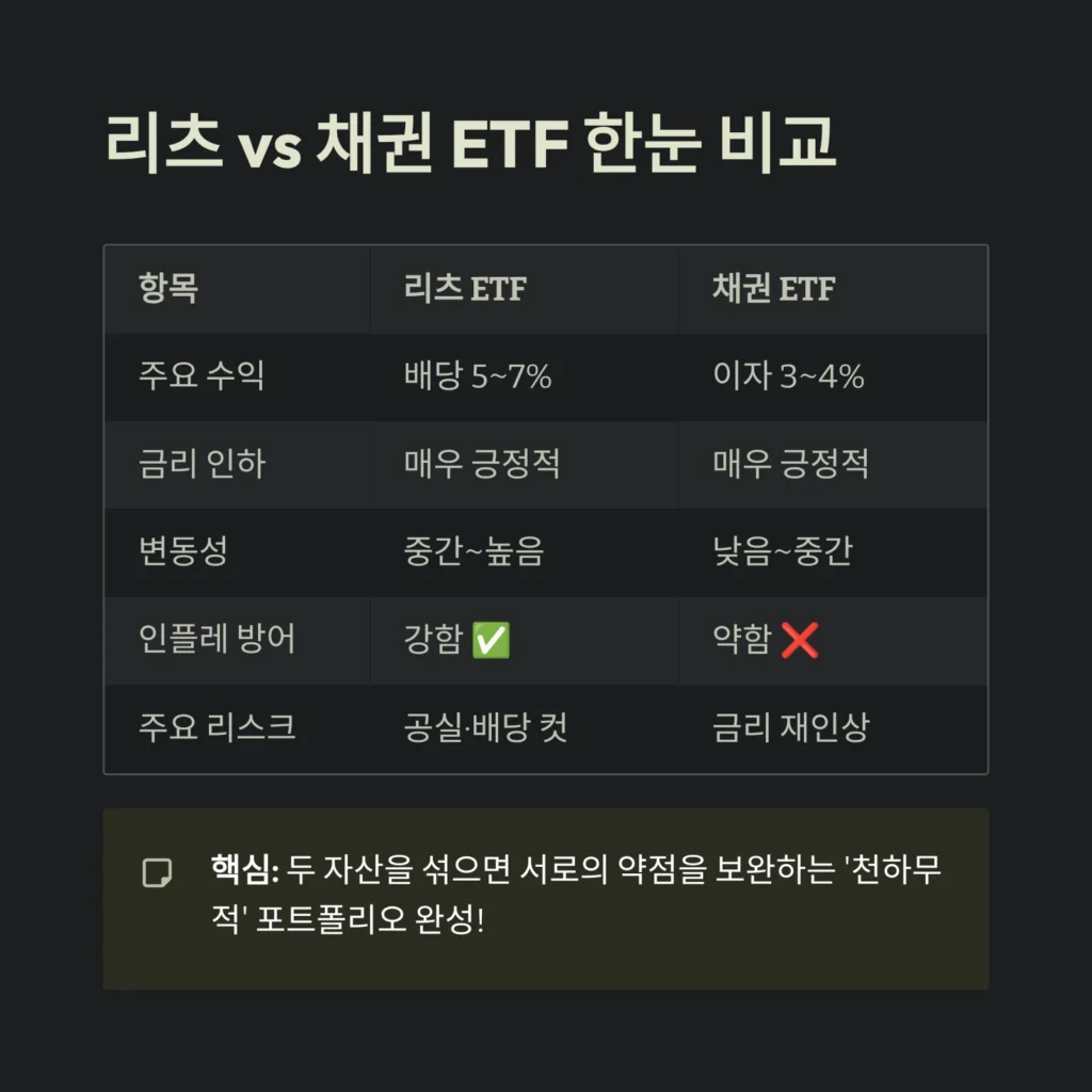 리츠 vs 채권 ETF 한눈 비교