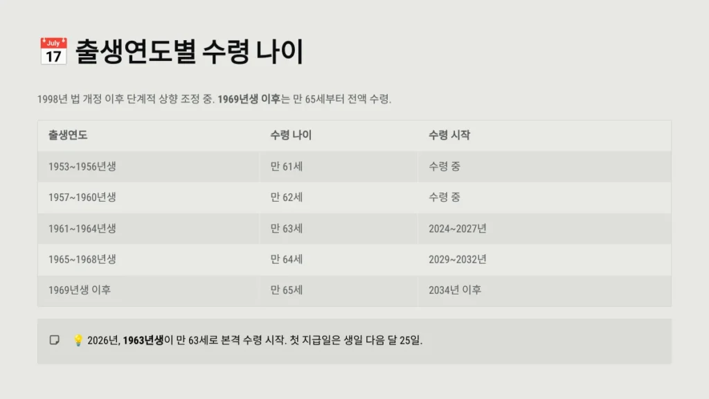 2026년 국민연금 수령나이 및 예상수령액 조회 방법 총정리 2 출생연도별 수령 나이