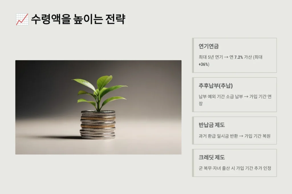 2026년 국민연금 수령나이 및 예상수령액 조회 방법 총정리 3 수령액을 높이는 전략