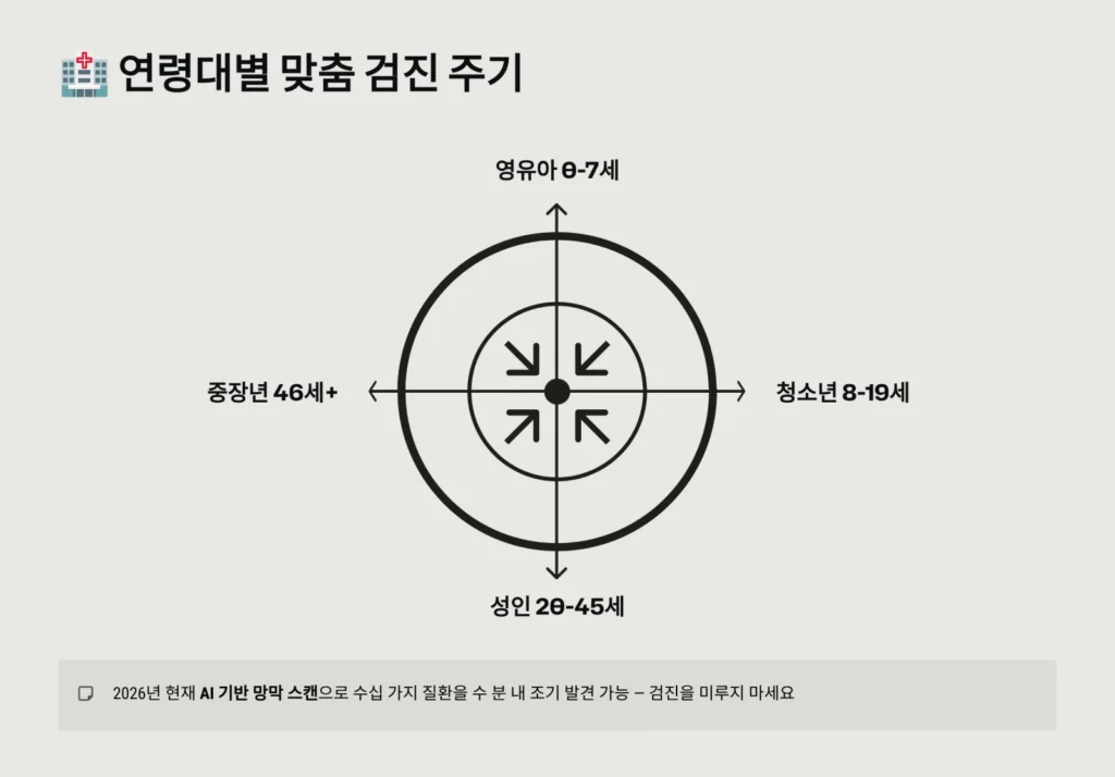 연령대별 맞춤 검진 주기