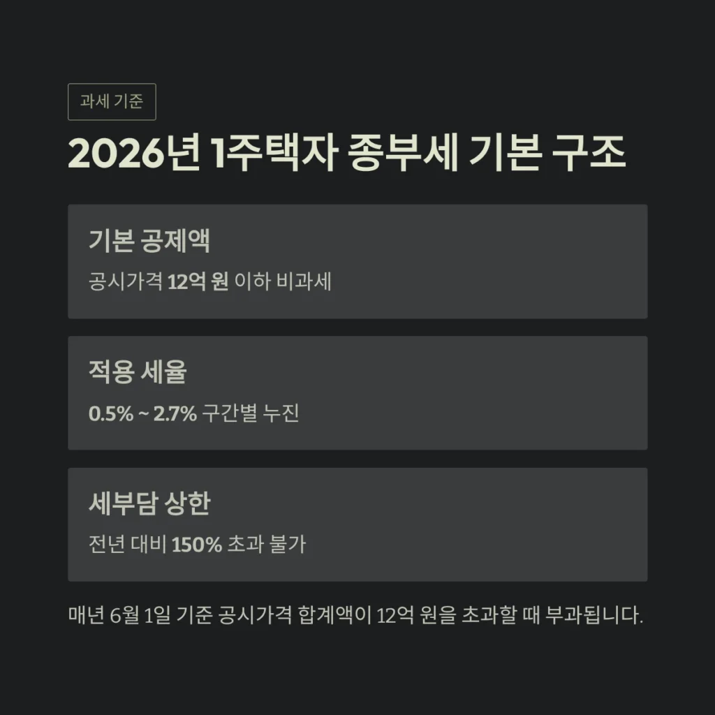2026년 1주택자 종부세 기본 구조