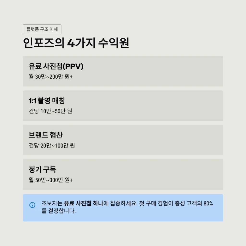인포즈 수익 창출 가이드:인포즈의 4가지 수익원