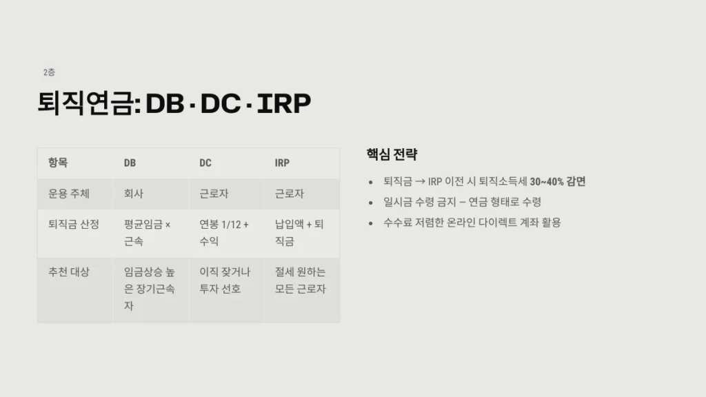 퇴직연금: DB · DC · IRP